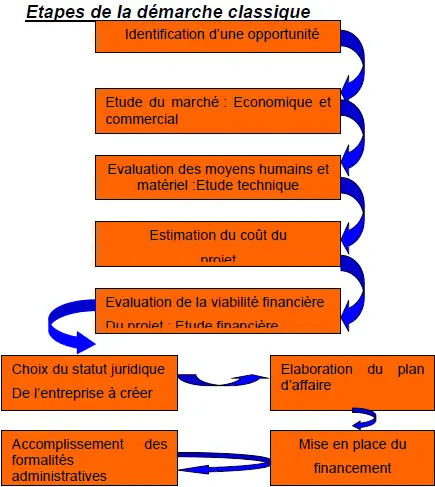 Les Étapes De La Création D'entreprise Au Maroc